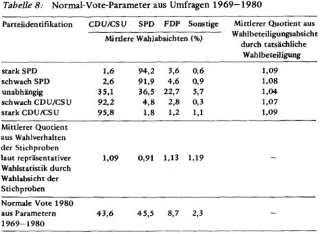 Tabelle 8:  Normal-Vote-Parameter aus  Umfragen 1969-1980 