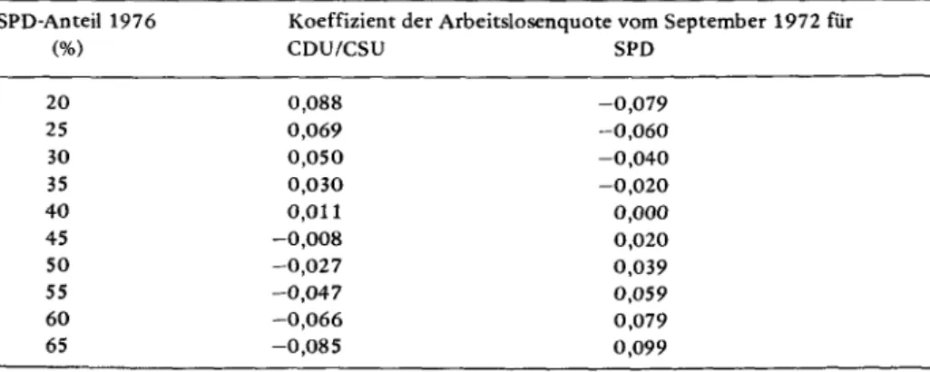 Tabelle 8  SPD  0,159  (0,016) 0,396 (0,033) 0,010 (0,005) 0,916 0,911 175,4 0,028 