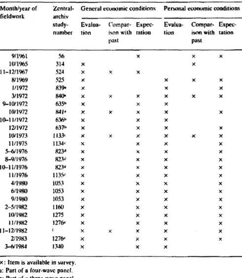 Table  J.  Items on general and pcr.;onal cconomi.: pcrceptions in 25 survcys. 1961-1984