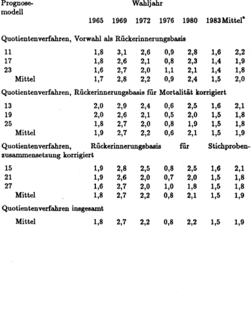 Tabelle 2:  Mittlere  absolute  Vorhersagefehler  der  Prognosemodelle  11  bis  28  (in Prozentpunkten) 