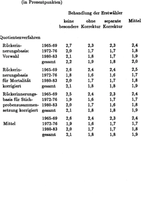 Tabelle 3:  Mittlere  absolute  Vorhersagefehler  der  Prognosemodelle  11  bis  28  nach  Rückerinnerungsbasis  und  Behandlung  der  Erstwähler  (in Prozentpunkten) 