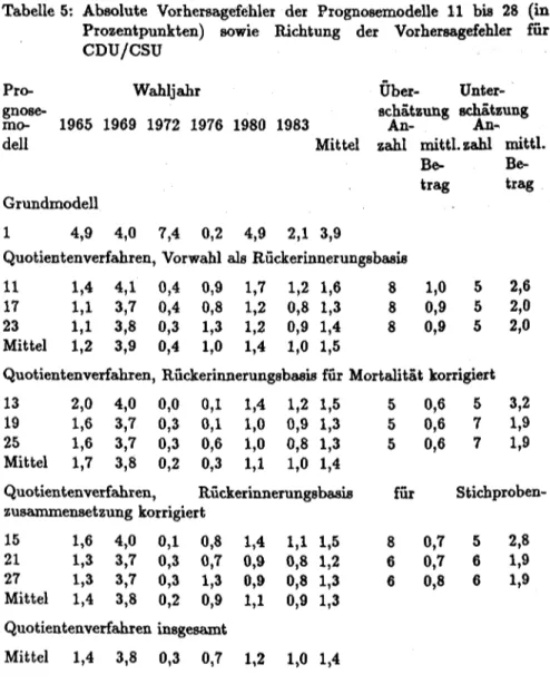 Tabelle 5:  Absolute  Vorhersagefehler  der  Prognosemodelle  11  bis  28  (in  Prozentpunkten)  sowie  Richtung  der  Vorhersagefehler  für  CDU/CSU 