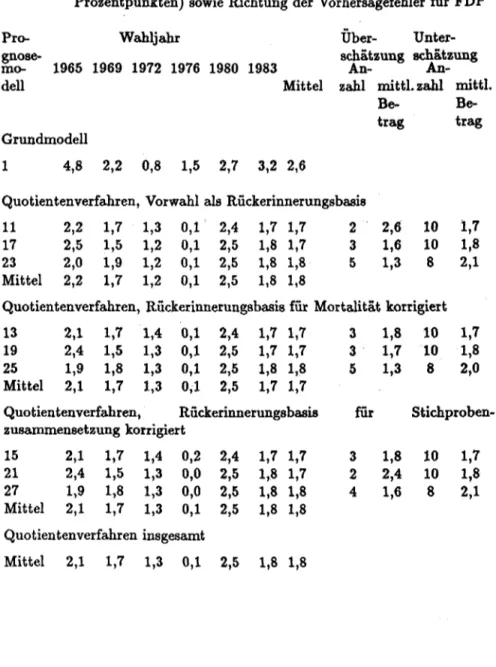 Tabelle 7:  Absolute  Vorhersagefehler  der  Prognosemodelle  11  bis  28  (in  Prozentpunkten) sowie Richtung der Vorhersagefehler für FDP 