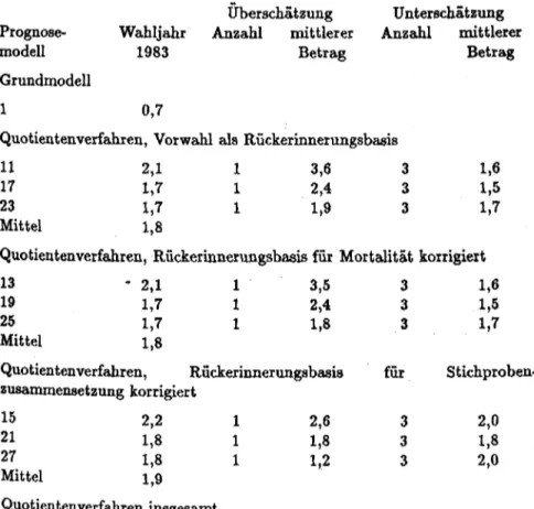 Tabelle 9:  Absolute  Vorhersagefehler  der  Prognosemodelle  11  bis  28  (in  Prozentpunkten)  sowie  Richtung  der  Vorhersagefehler  für  die  Grünen 1983   Prognose-modell  Grundmodell  1  Wahljahr 1983  0,7  Überschätzung  Unterschätzung Anzahl mittl