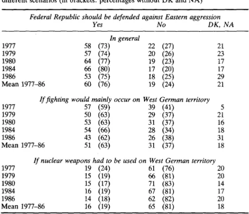 Table 5.8  Acceptance of military defence of the Federal Republic under  different scenarios (in brackets: percentages without DK and NA) 