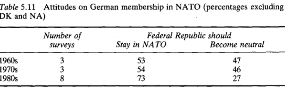 Table  5.11  Attitudes on German membership in NATO (percentages excluding  DK  and NA)  1960s  1970s  1980s  Number of surveys 3 3 8 