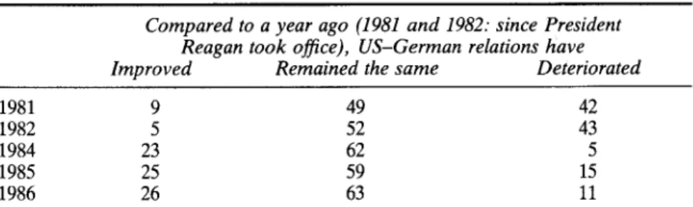 Table  5.12  Perceptions of US-German relations (percentages excluding DK  and NA)  1981  1982  1984  1985  1986 