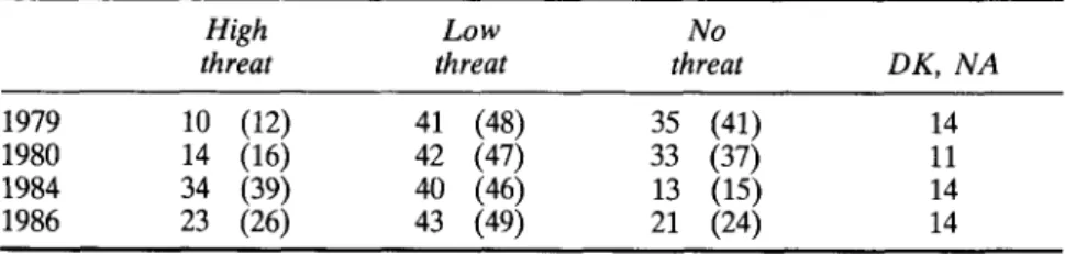 Table  5.3  Perceptions of the extent of the threat from the East (in  brackets: 