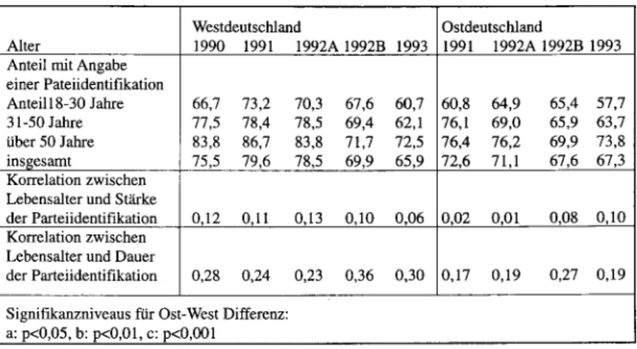 Tabelle 2: Parteiidentifikation in Ost- und Westdeutschland 1990 bis 1993 nach dem Alter 