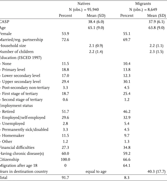 Table 2.1: Descriptive statistics of the sample (natives compared to migrants)