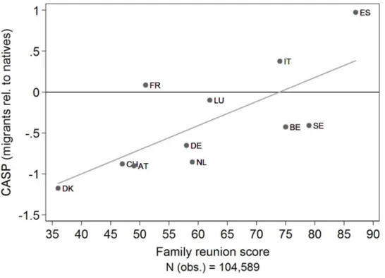 Figure 2.5: Country correlation matrix of the immigrant-native gap in CASP and the MIPEX family reunion score