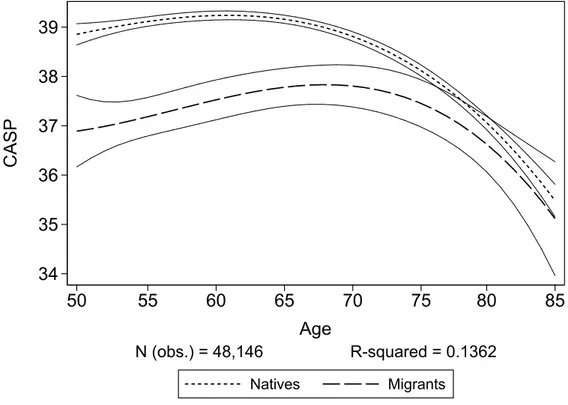 Figure A2.2: CASP of male natives and migrants by age 343536373839CASP 50 55 60 65 70 75 80 85 Age Natives Migrants N (obs.) = 48,146                   R-squared = 0.1362