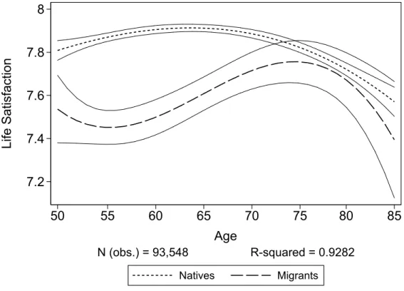 Figure A2.3: Life satisfaction of natives and migrants by age 7.27.47.67.88Life Satisfaction 50 55 60 65 70 75 80 85 Age Natives Migrants N (obs.) = 93,548                   R-squared = 0.9282