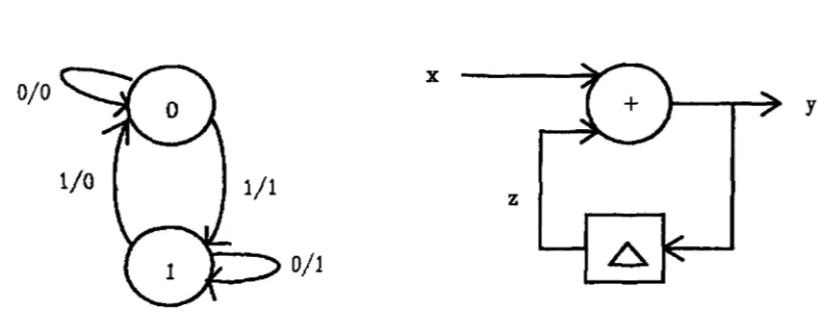 Figure 2:  Implementation of the modulo-2  counter 