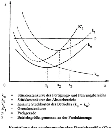 Abb. 2:  Ermittlung der gewinnmaximalen Betriebsgröße (Quelle: 