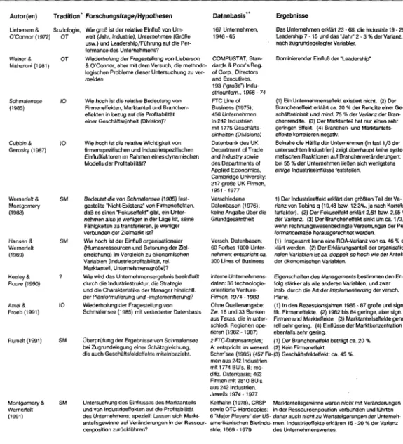 Tab. 1: Empirische Studien zur Untersuchung des Einflusses verschiedener Variabler auf die  Performance 