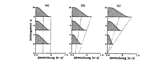 Abbildung  2:  Beispiele für  Abhängigkeiten  der  Verteilung der  Abweichungen  6.„  vom  Ausgangswert  x  nach Gleichung (1):  U~„  =  bx  +  a