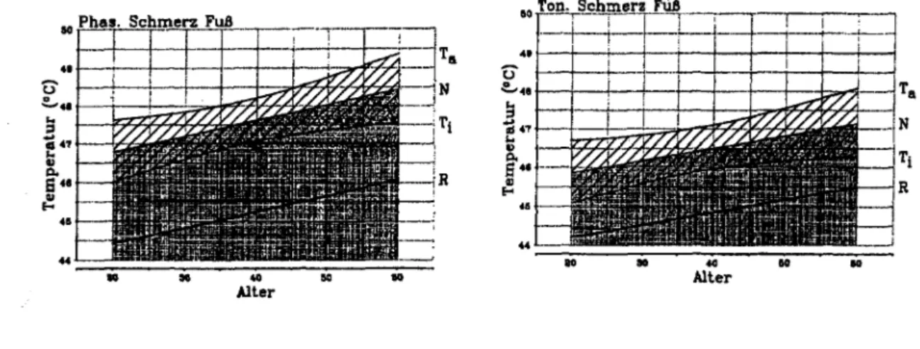 Abbildung  5:  Geschätzte  einseitige  Normbereiche  (N)  sowie  innere  und  äußere  Toleranzgrenzen  zur  Konfidenz  90%  für  den  95%-Normbereich  der  Schmerzwellen für  phasische  und  tonische  Hitzereize  am  Fuß in Abhängigkeit vom Alter