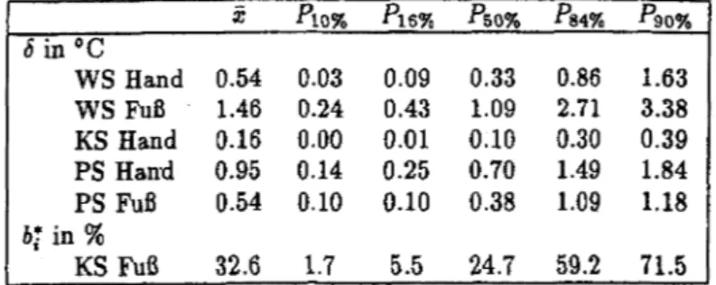 Tabelle 5:  Mittelwerte,  10%,  16%) 0 ,  50%,  84%) 0  und  90%-Perzentile der  Verteilung  der  absoluten Ab- Ab-weichungen  bi  bzw