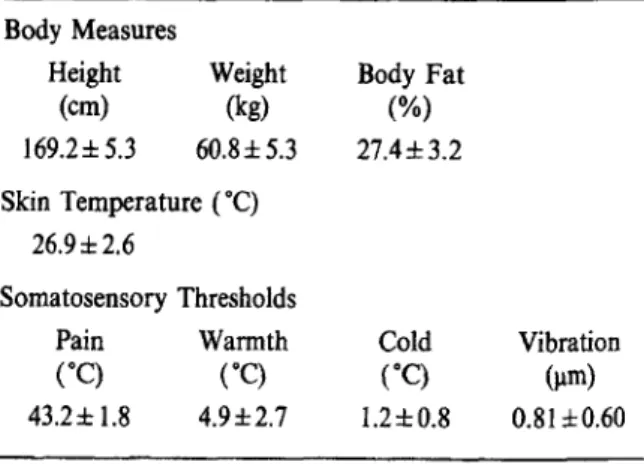 Table  1.  - Body  measures  (height,  weight,  body  fat  content),  local  skin  temperature  and  somatosensory  thres· 