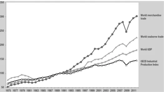 Abbildung 7: Indizes zur Entwicklung von Welthandel, weltweitem BIP, weltweitem Seehandel und  Industrieproduktion (OECD) zwischen 1975 und 2012 (1990 = 100) 189