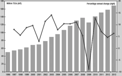 Abbildung 10: Weltweiter Containerhandel zwischen 1993 und 2013 (in Mio. TEU und jährlicher pro- pro-zentualer Veränderung) 217