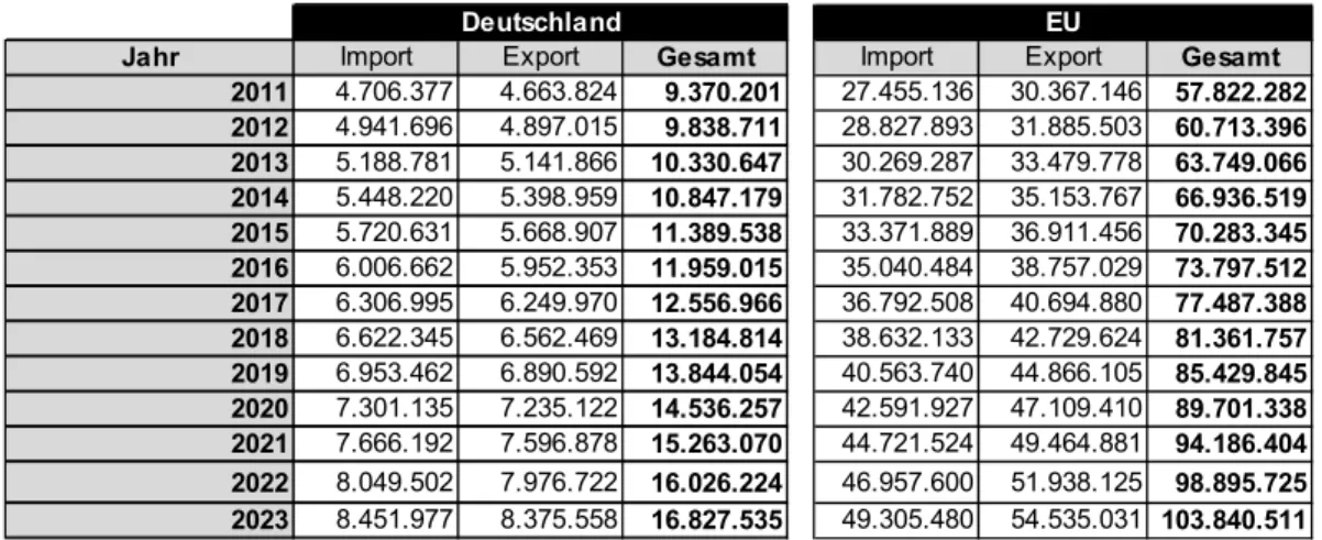 Tabelle 15: Anzahl umgeschlagener Container in Deutschland und der EU bei durchschnittlicher jährli- jährli-cher Wachstumsrate von 5% zwischen 2011 und 2023 227