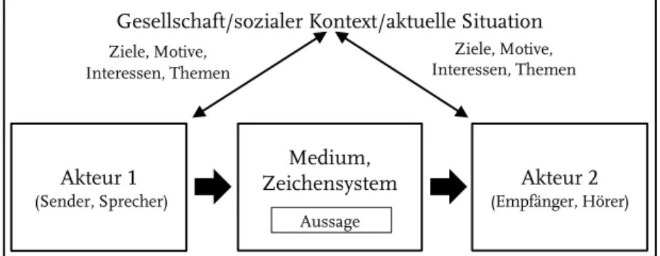 Abbildung 2: Kommunikation innerhalb eines gemeinsamen Bezugsrahmens 