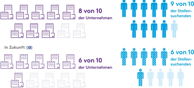 Abbildung 13: Bedeutung des Anschreibens heute und in Zukunft