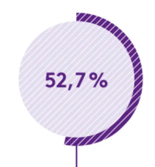 Abbildung 18). So nutzen nur 10,1 Prozent für die  Bewerbung häufig ein Smartphone, 16,6 Prozent  einen Tablet-PC, aber 68,4 Prozent einen Laptop