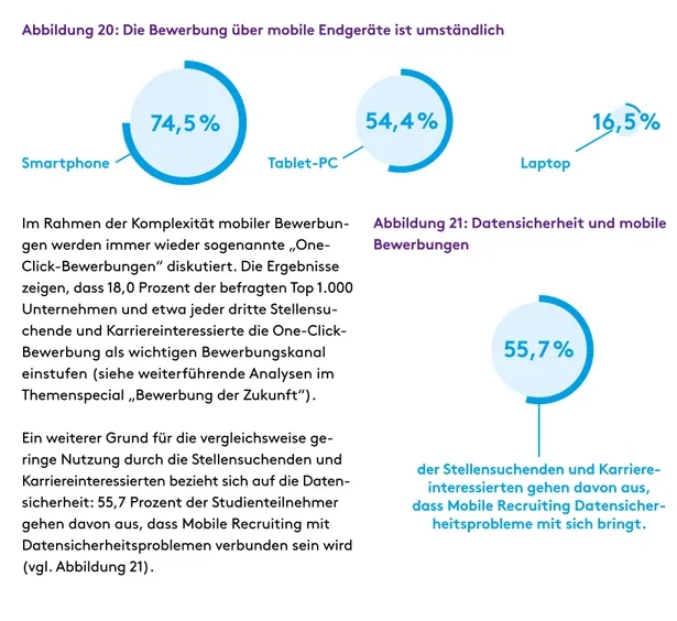 Abbildung 20: Die Bewerbung über mobile Endgeräte ist umständlich