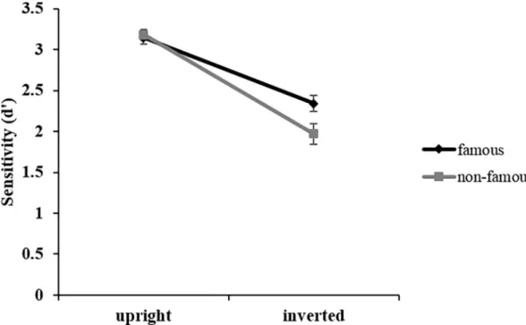 Fig 4. Sensitivity. Interaction between familiarity (famous/non-famous) and orientation (upright/inverted) in sensitivity data