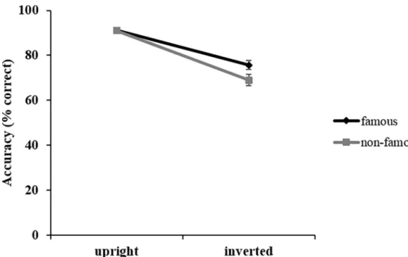 Fig 3. Accuracy data. Interaction between familiarity (famous/non-famous) and orientation (upright/inverted) in accuracy data