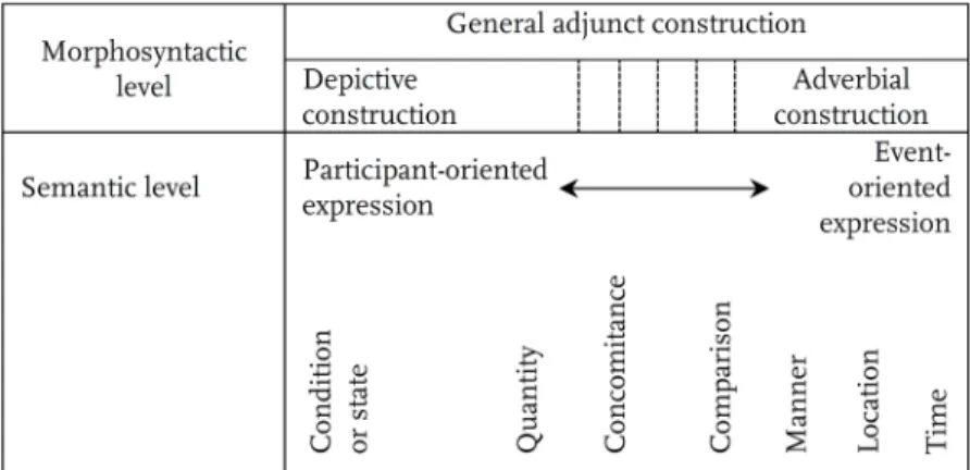 Abbildung 4: Kontinuum Adverbiale Modifikation - Sekundäre Prädikation.