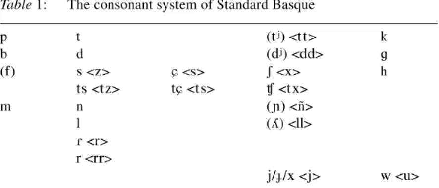 Table 1: The consonant system of Standard Basque