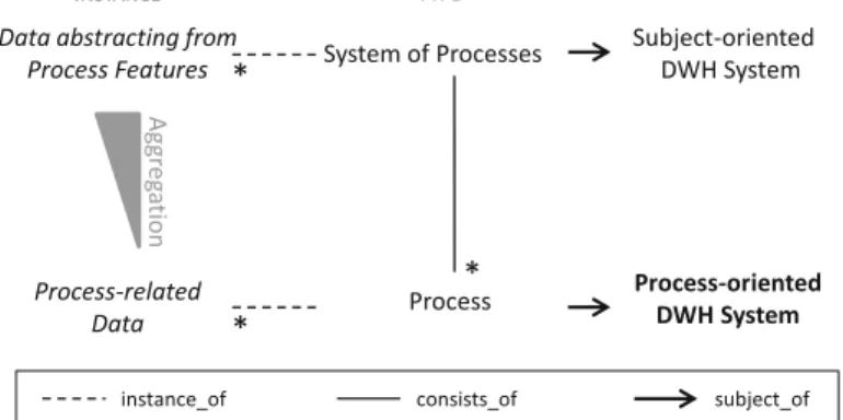 Fig. 1. Distinction of subject- and process-oriented DWH systems