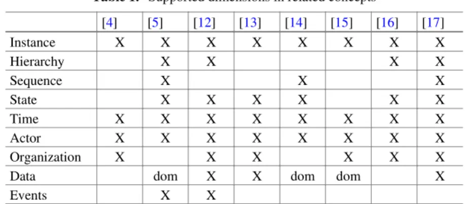 Table 1. Supported dimensions in related concepts