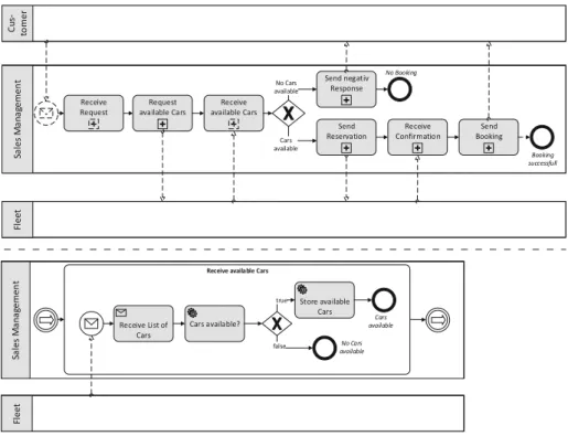 Fig. 4. Sales management workﬂow for e-Car rental