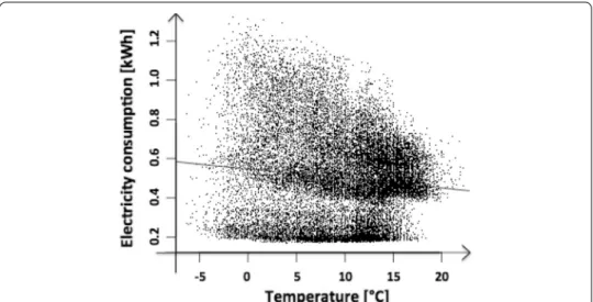 Fig. 6  Scatterplot of temperature and energy consumption with regression line