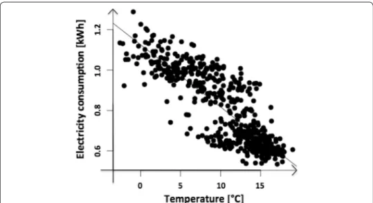 Fig. 7  Scatterplot of temperature and energy consumption with regression line at 7 p.m