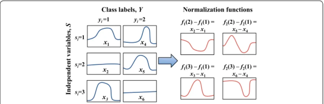 Figure 4 provides a simple example for the normalization, where dependent measure- measure-ments are time series that must be classified between two categories