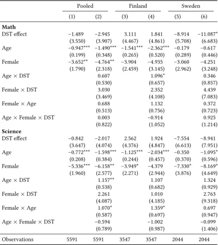 Table 2.10: Impact of the clock change on eighth-graders, 1 week before and after