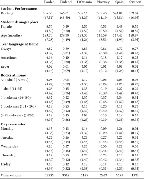 Table A2.1: Descriptive statistics (PIRLS)