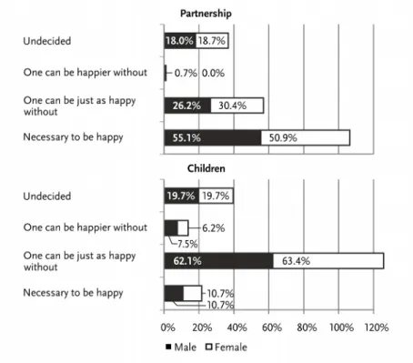 Figure 4.1  Percent agreeing on the importance of partnership and chil- chil-dren to be happy 