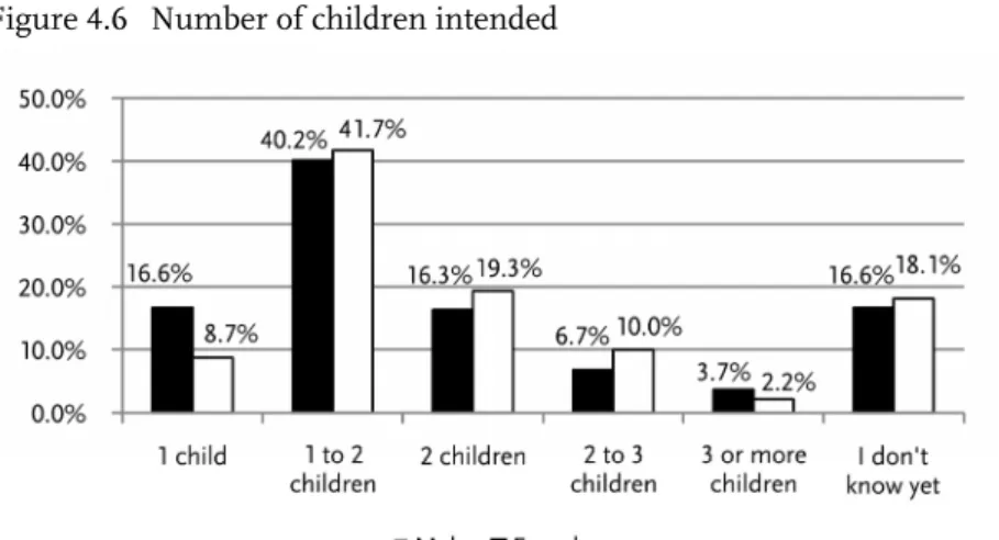 Figure 4.6  Number of children intended 