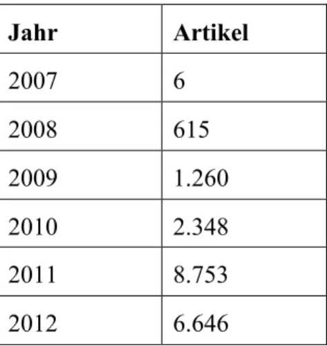 Tabelle 1: Artikel in deutschen Zeitungen und Zeitschriften, in denen Rettungsschirm verwendet wird,  ermittelt aus Gruner und Jahr (2012), 380 Quellen 