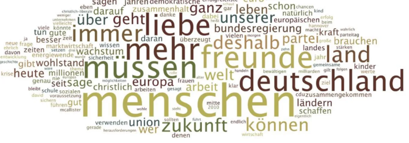 Abbildung 2 zeigt eine Wortwolke für Angela Merkels (2012a, 2012b) Rede auf dem CDU- CDU-Parteitag in Hannover 2012