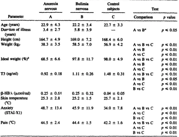 Table 1.  Descriptive Statistics (Mean  ±  SD) of the Clinical Data, Endocrine and Metabolie  Variables,  Anxiety,  Local Skin Temperature, and Pain Tbreshold for the Anorectic 