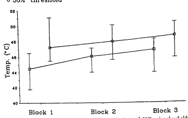 FIG.  2.  Median  with  interquartile  range  of the  sensitization and 50%-point  thresholds  in  the three experimental blocks  (20 stimuli per block);  n  =  13 each block 