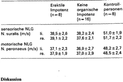 Tab.  4  Sensible und motorische Nervenleitgeschwindigkei- Nervenleitgeschwindigkei-ten bei Typ-1-Diabetikern  (Alter:  18-40 Jahre) mit und ohne  